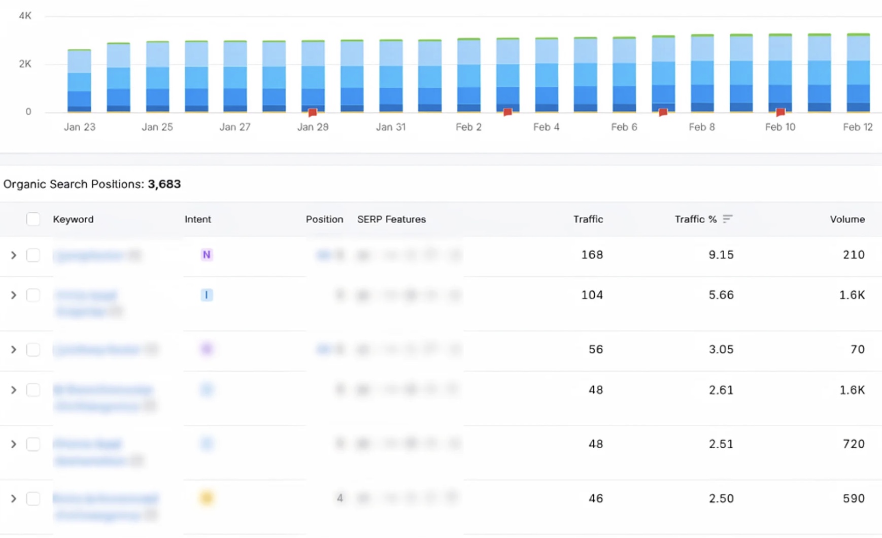 SEO and PPC Dominance Analytics